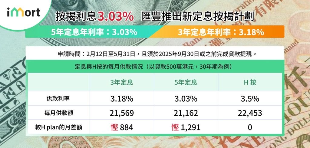 按揭利息3.03%，匯豐推出新定息按揭計劃